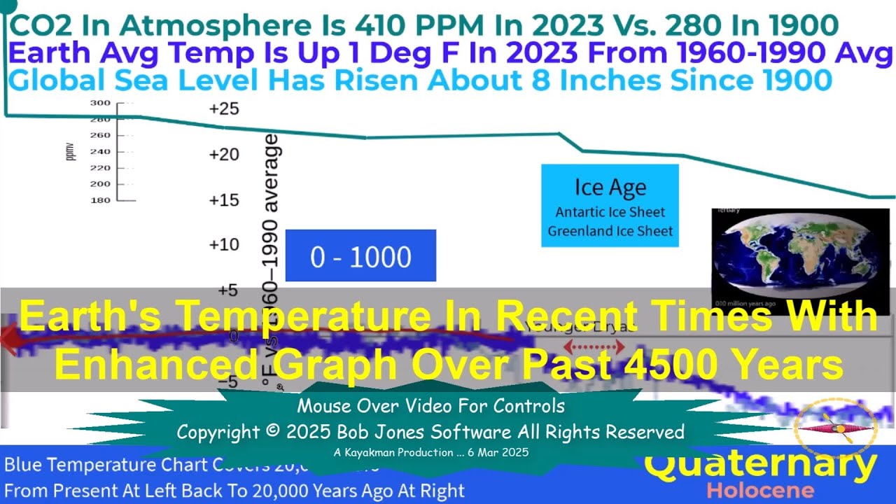 11 earths temperature in recent times with enhansed first 4500 years