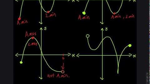 4.1: Absolute (Global) Maximum & Minimum Concepts | Differential Calculus