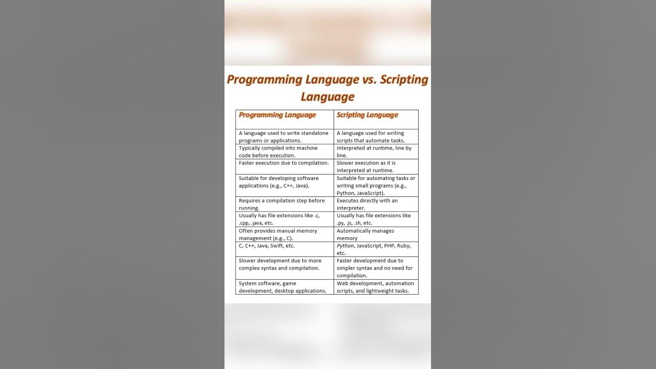 Difference between Programming and Scripting language | Scripting ...