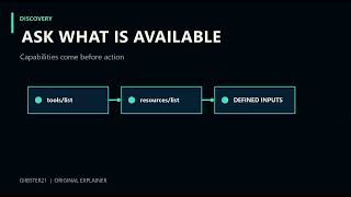 Follow one fictional support request through MCP to see what an AI application can read, which capab
