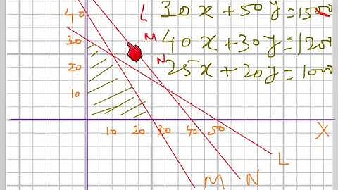 Linear Program feasible solutions and multiple optimal solutions