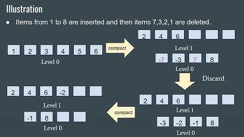 KLL±: Approximate Quantile Sketches over Dynamic Datasets - VLDB 2021
