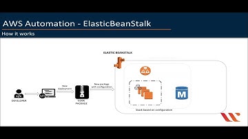 AWS Elastic Beanstalk | How Elastic Beanstalk works And Deploy Node.js Application in few minutes