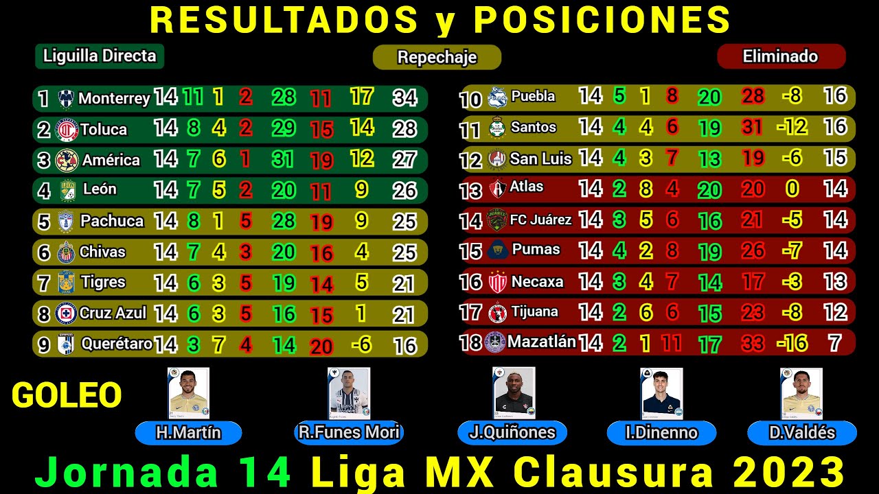 RESULTADOS y TABLA DE POSICIONES HOY Liga MX JORNADA 14 Clausura 2023 YouTube