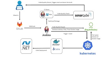 Automated Dot-net Application Deployment on Kubernetes Cluster with Istio service mesh.