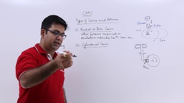 Types Of Cams And Followers
