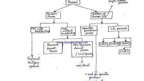 Compiler Construction Lecture #3: Introduction to Syntax Analysis