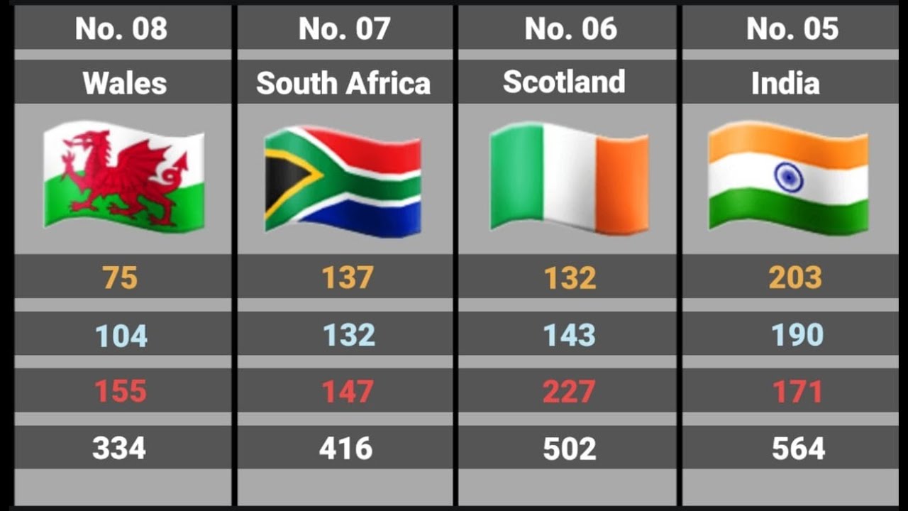 Most Commonwealth Games (CWG) Medals by a Country including CWG 2022 Birmingham