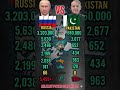 Russia 🇷🇺 3.2 Million Troops + 5,459 Nukes vs Pakistan 🇵🇰 660K Troops – Who Wins 2026? 🔥