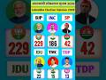 🔴📊Loksabha Election 2029|Opinion Poll|Who Will Next PM?🤔🤔🤔