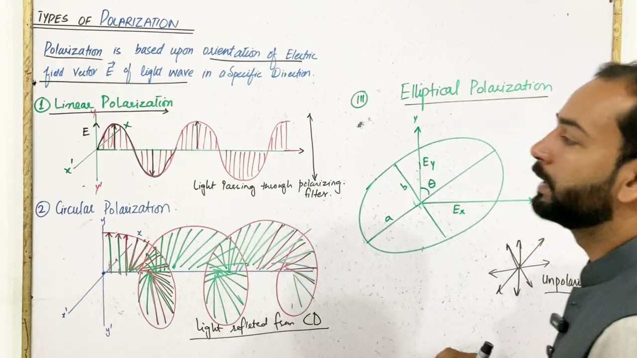 Types of Polarization, Production and Detection of Plane Polarized Light || Chapter 8 || Physics 11