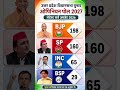 Lok Sabha 2029 503 सीटों का सर्वे 😱 मोदी जी195राहुल112बहुमत किसे मिलेगा👇#LokSabha2029#PMModi#BJP#INC