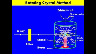 Rotating Crystal Method of X-ray Diffraction || Solid State Physics