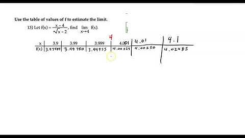 Using a Table of Values to Estimate a Limit