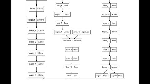 tensorflow tips functional api feedfoward network with multiple inputs and outputs
