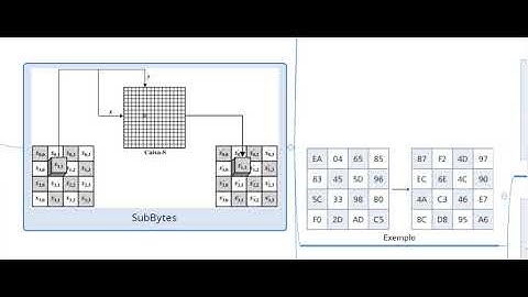 Criptografia e Segurança de Dados - AES (Advanced Encryption Standard)