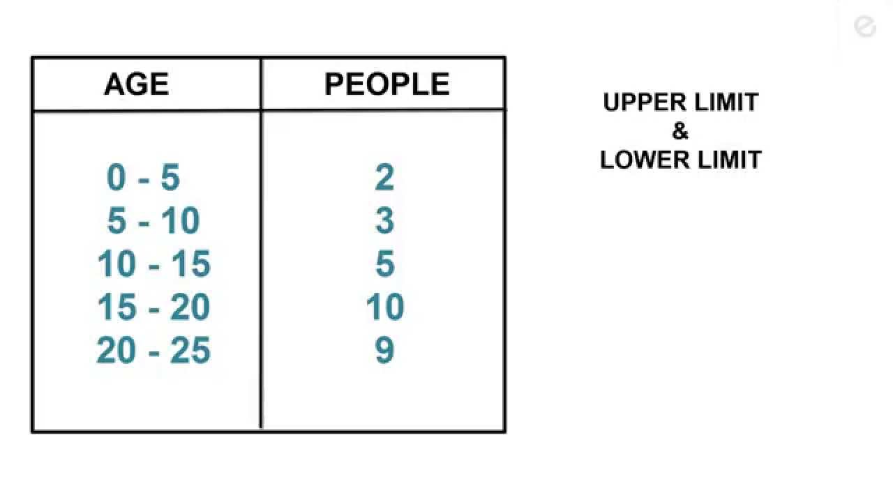 How To Find Upper Limit