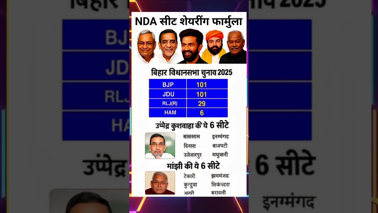 बिहार विधानसभा चुनाव 2025 |NDA सीट शेयरींग फार्मुला | उपेन्द्र कुशवाहा RLSP 