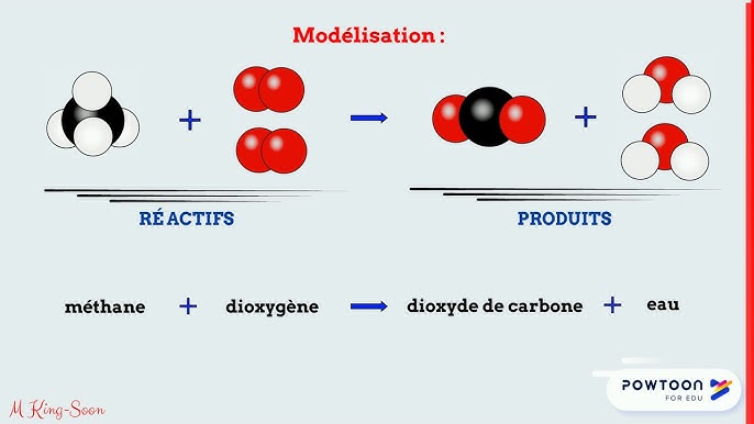 Quatrième : Chimie. Les combustions