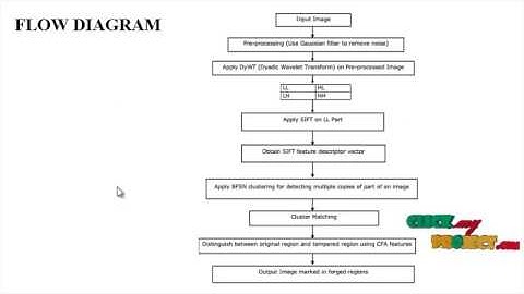 Copy-move Image Forgery Detection Using Efficient Robust Method | Final Year Projects 2016 - 2017