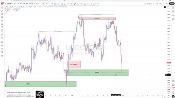 USDCAD Weekly Outlook 01 TO 05 DEC 2025 : Key Support, Resistance & Price Action | FreeT.ME Signals