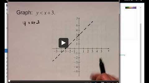 Graphing Linear Inequalities