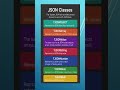 JSON | How to read and write JSON data