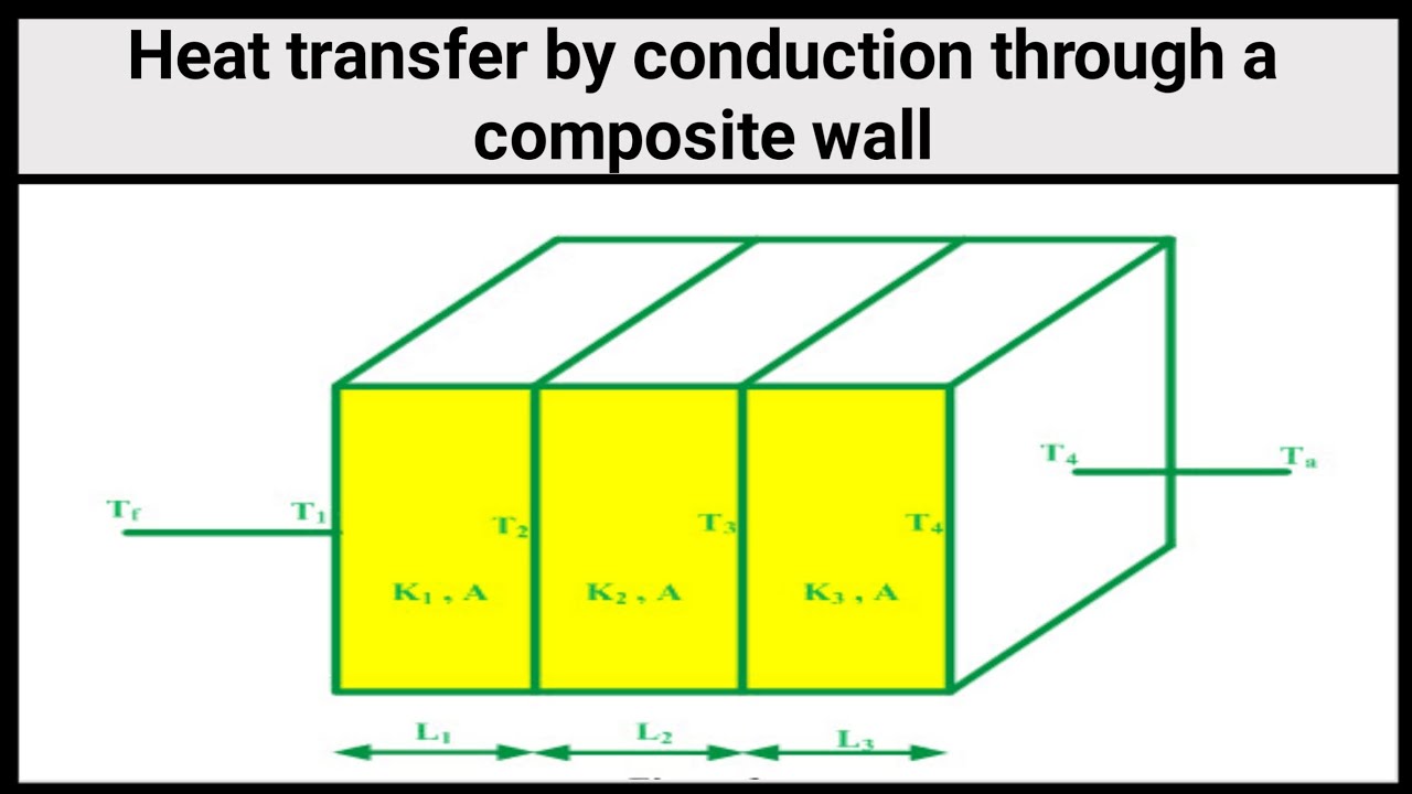 Heat transfer by conduction through a composite wall | conduction ...