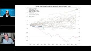 Talking Data Episode #294: Bonds’ Year-to-Date Performance