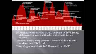 Terence Mckenna's TimeWave Zero Debunked