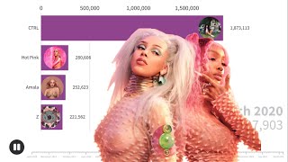 Doja Cat vs SZA Albums Sales Battle | Chart History
