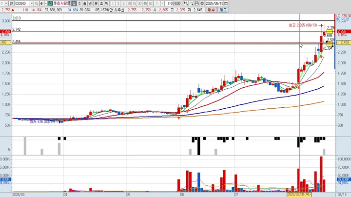 좋은사람들 2차 033340 패턴분석 및 투자전략