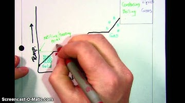 Interpreting a phase change graph
