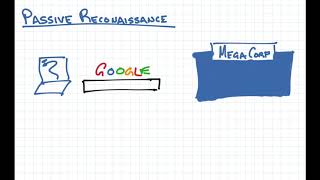 Passive Reconnaissance - Security+ SY0-501 Obj 1.4