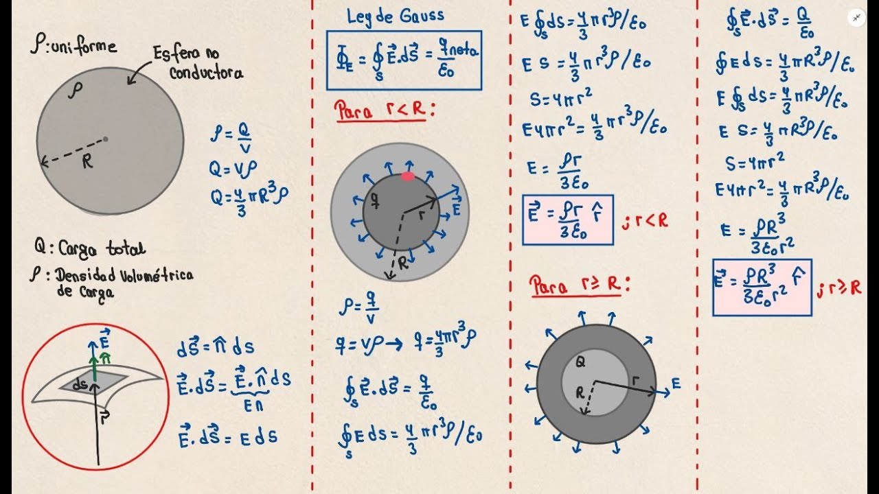 LEY DE GAUSS - CAMPO ELÉCTRICO DE UNA ESFERA CARGADA - YouTube