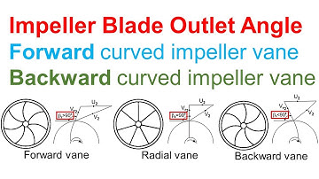 Part 39 - Impeller blade outlet angle. Forward curved and Backward curved vanes