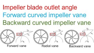 Part 39  Impeller blade outlet angle. Forward curved and Backward curved vanes