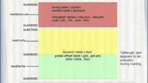 DEFCON 20  Programming Weird Machines with ELF Metadata