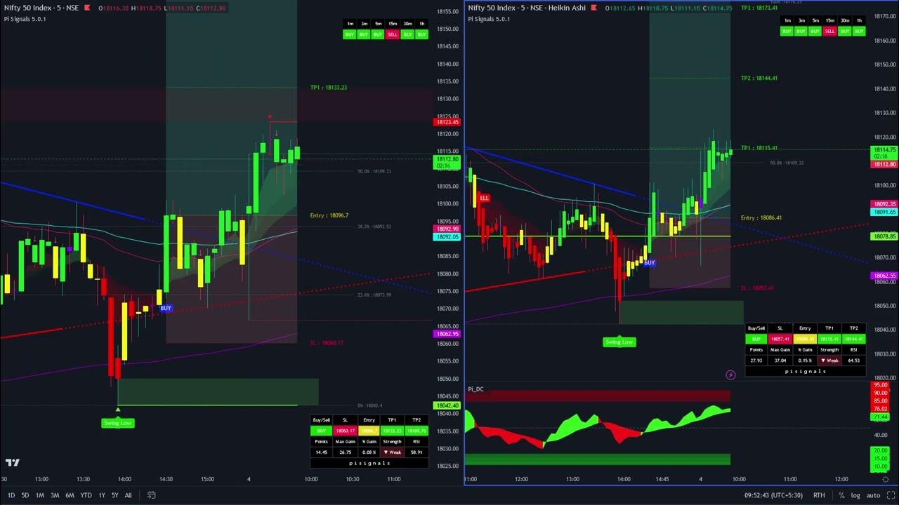 chart-comparison-normal-candle-vs-heikin-ashi-youtube