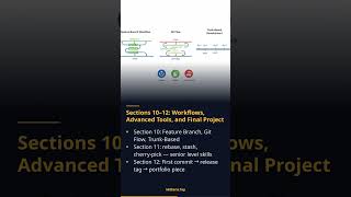 Sections 10–12: Workflows, Advanced Tools, and Final Project