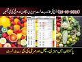Today Chicken, Vegetable and Fruit Rates