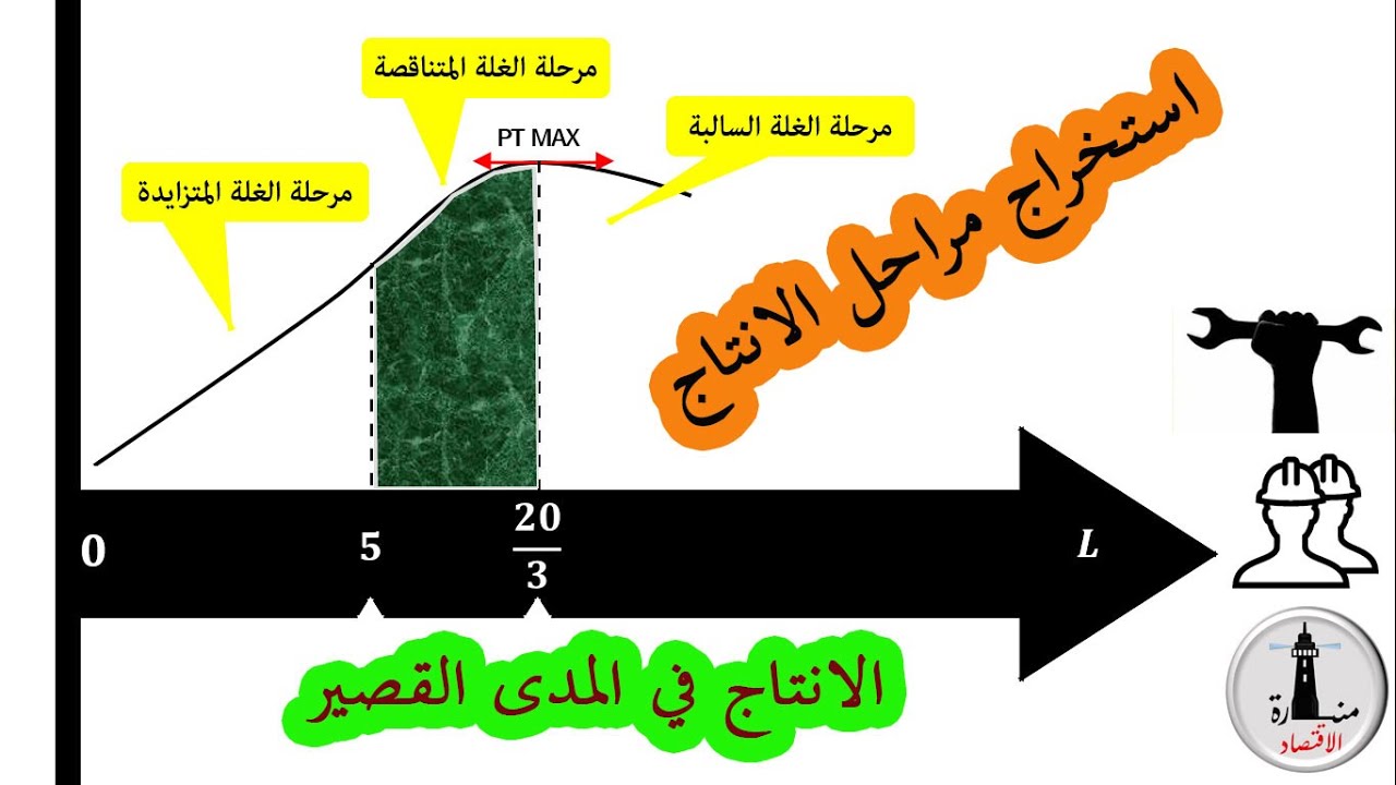 الاقتصاد الجزئي؛ استخراج مراحل الانتاج وتحديد كمية الانتاج القصوى في المدى القصير