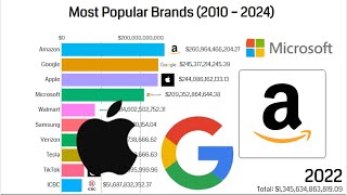 Most Popular Brands (20102024)