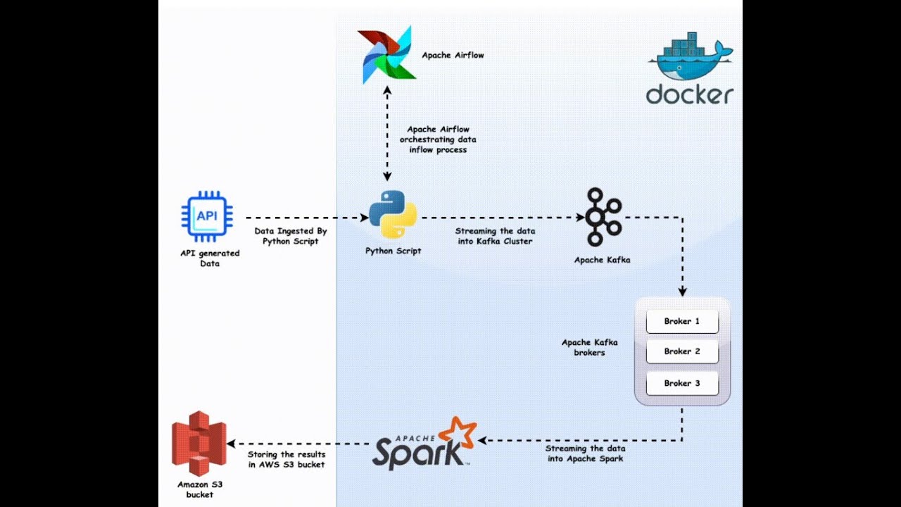 ETL pipeline using Kafka airflow spark docker - YouTube