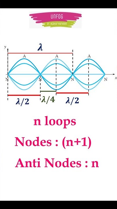 NODES AND ANTINODES IN A STANDING WAVE / PHYSICS MADE SIMPLE / REVISE ...