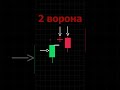 Куда пойдет график? #трейдинг #форекс #обучениетрейдингу
