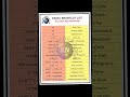 Excel Shortcut Key (Function Key)#excercise #excelformula #exceltutorial #exceltips #generalknowled
