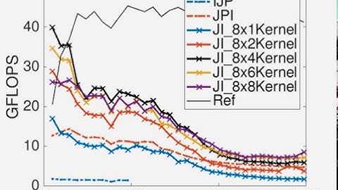 3.1.1 Impact of caches on performance
