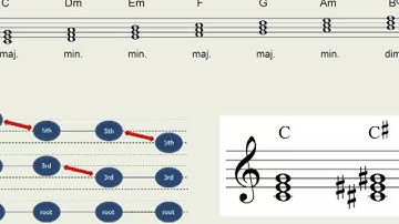Fundamentals Review - Triads