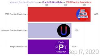 Unbiased Election Predictions vs Purple Political Talk vs 2020 Election Predictions-Subscriber count